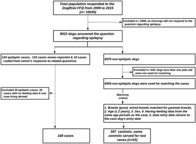 Assessing the association between supplemented puppyhood dietary fat sources and owner-reported epilepsy in adulthood, among Finnish companion dogs